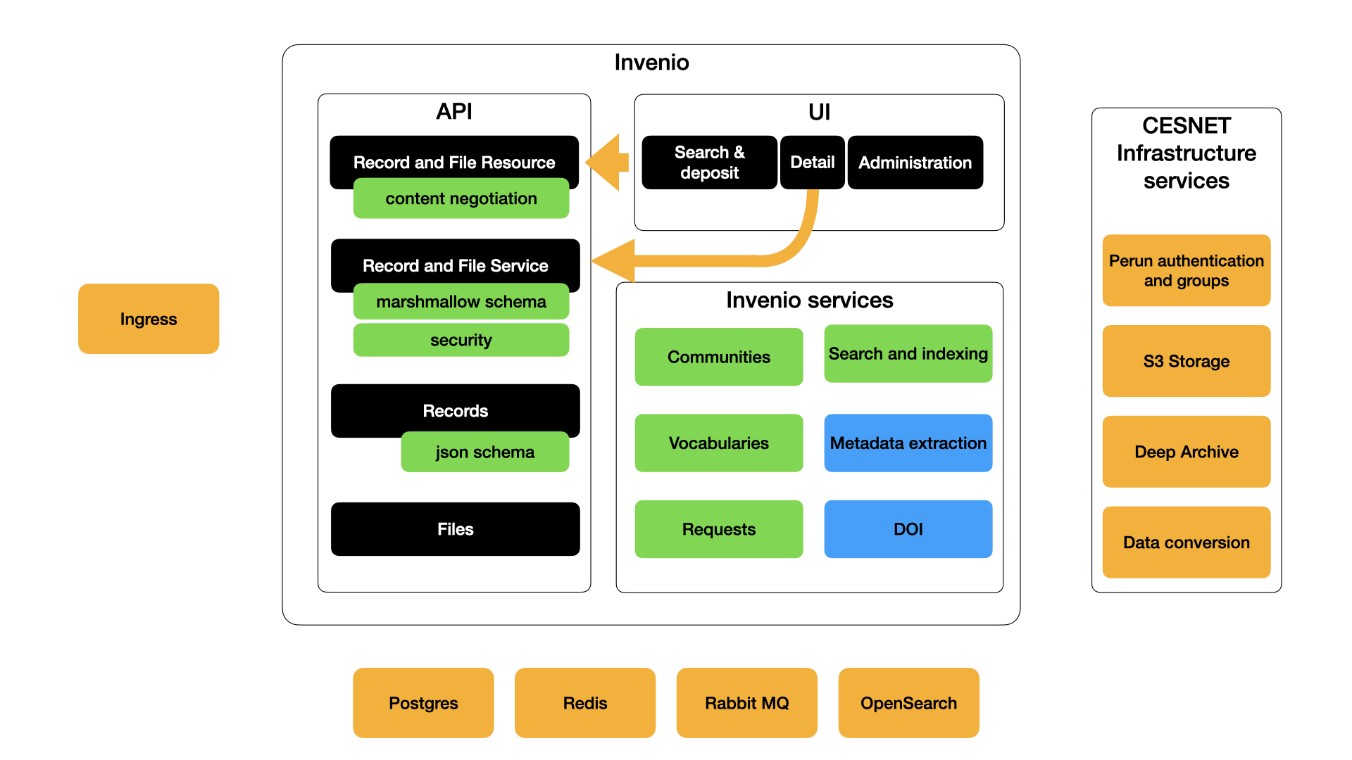 Internal architecture